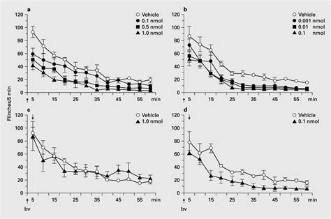 Figure From Differential Roles Of Spinal Protein Kinases C And A In