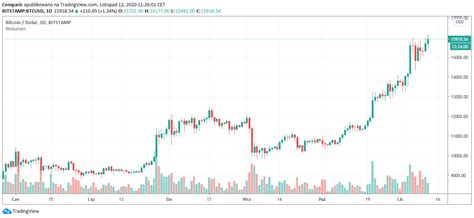 Bitcoin najdroższy od 2017 roku Cena BTC przebiła 16 tys dol Comparic