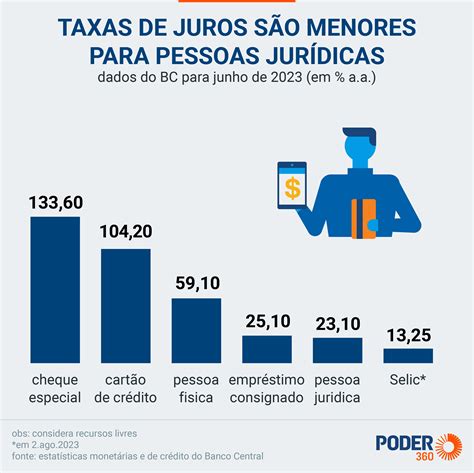 Endividamento Diminui E Atinge Das Fam Lias Em Agosto