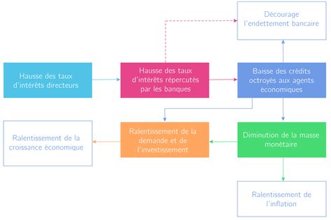 Role De La Monnaie Dans L Activite Economique