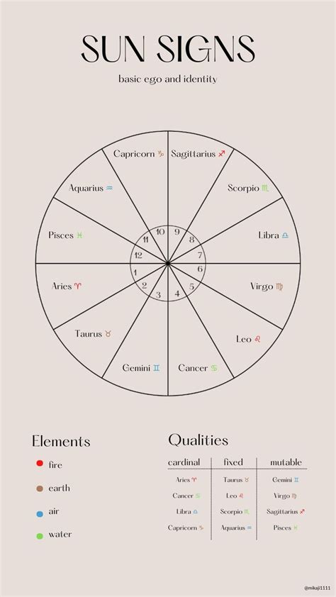 Sun Signs | Zodiac Signs Elements and Qualities | Sun Signs Explained ...