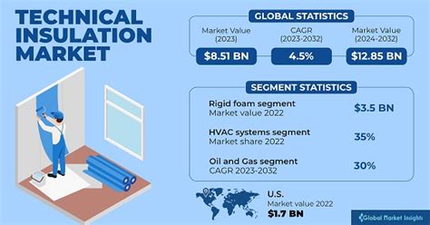 Technical Insulation Market Size Share Forecast 2024 2032