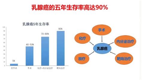 乳腺癌复发风险可持续10至32年！怎么才能避免复发？ 知乎