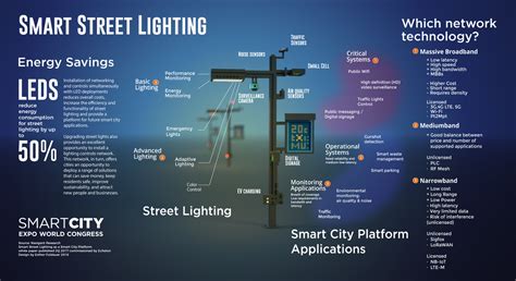 Smart Street Lighting As A Smart City Platform