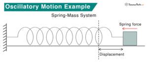 Oscillatory Motion: Definition, Examples, and Equation