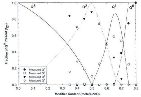 11 Distribution Of Qn Site Determined By Mas Nmr 31 P In Phosphates Download Scientific