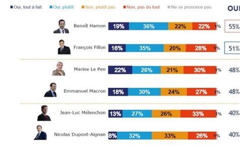 Sondage L écart se resserre entre Macron et Le Pen Le Télégramme