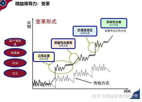 干货： 提升精益领导力的六步法 附培训教材 知乎