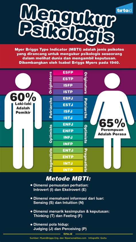 Jenis Manusia Ala Mbti