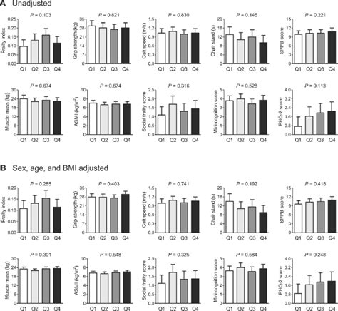 Differences In Frailty Related Parameters According To Serum Apelin