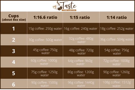 What Is The Best Coffee To Water Ratio Taste The Latte