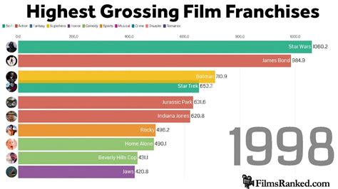 Highest Grossing Movie Franchises Through History Youtube