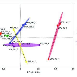 Principal Coordinates Analysis PCoA Of The Samples Based On The OTU