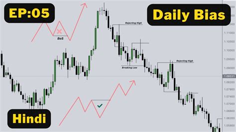 EP5 Daily Bias How To Find The Order Flow Turtle Soup ICT