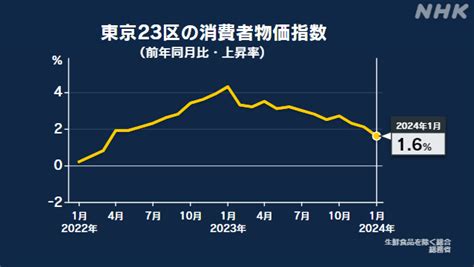 B 東京23区の消費者物価指数 前年同月比16％上昇 Nhk