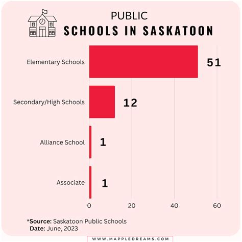 Pros And Cons Of Living In Saskatoon Saskatchewan