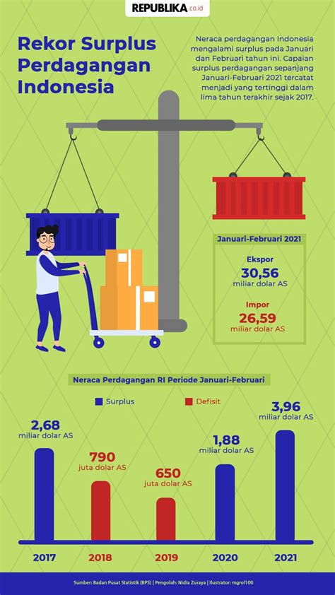 Surplus Neraca Perdagangan Homecare24