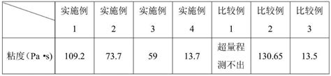 一种低团聚氮化铝粉体的制备方法