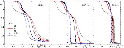 Color Online Temperature Dependence Of Staggered Magnetization For