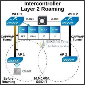 Wireless Roaming Wireless Mobility Layer 2 Layer 3 Roaming