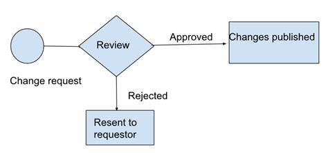 Parallel Pathways And Multi Level Approvals In Workflow Cflow Uk