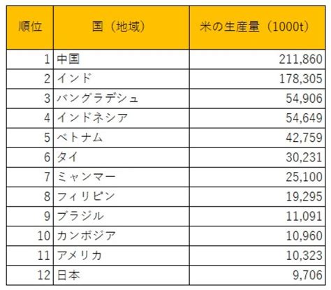 日本人の約5割が知らなかった日本とタイ米の生産量が多いのはどちら 思わず納得する正解 2ページ目 LIMO くらしとお金の