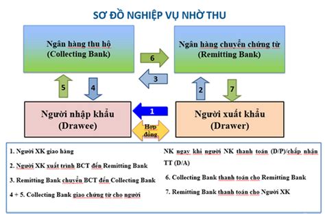 Phương thức thanh toán nhờ thu Cổng Thông Tin Hội Liên hiệp Phụ nữ