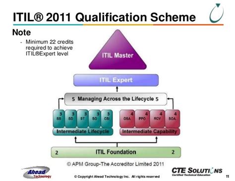 Update On The Status Of Itil Understanding The Axelos Transition