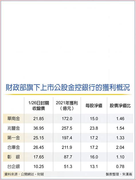 公股銀海外獲利占比 拚逾四成 其他 旺得富理財網