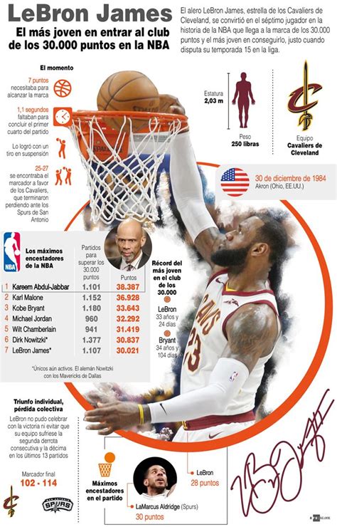 Infografía LeBron James el más joven que llega a los 30 000 puntos en