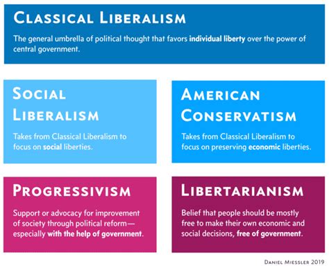 The Difference Between Classical Liberalism And Libertarianism Daniel