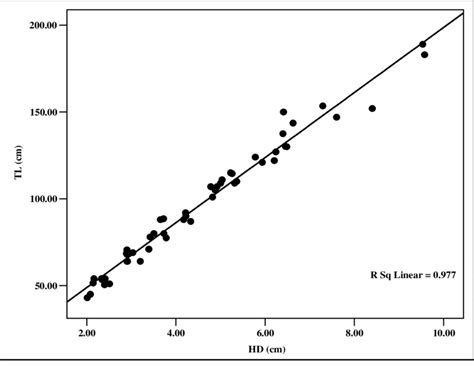 Linear Regression Between Total Length And Head Depth Download