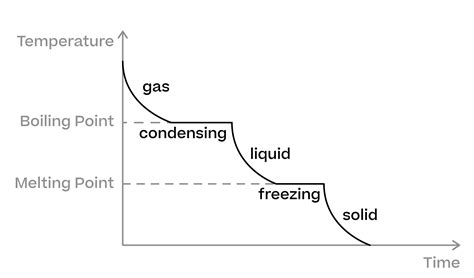 Heating And Cooling Curves Science Explanation Exercises Evulpo