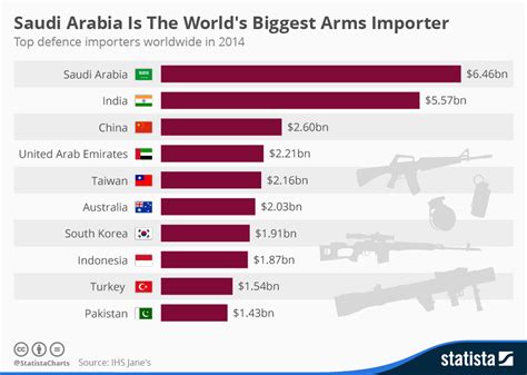 Chart Saudi Arabia Has Become The World S Biggest Arms Importer Statista