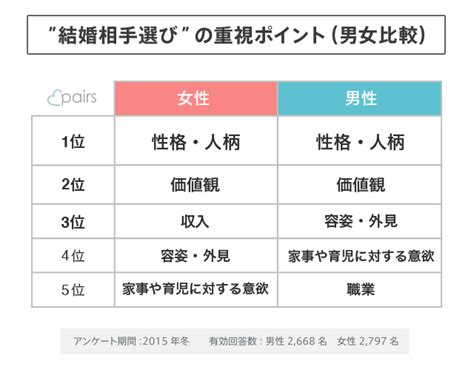 3問で価値観が合うかわかる？！魔法の質問とは 結婚相談所フィオーレの婚活成功ノウハウ