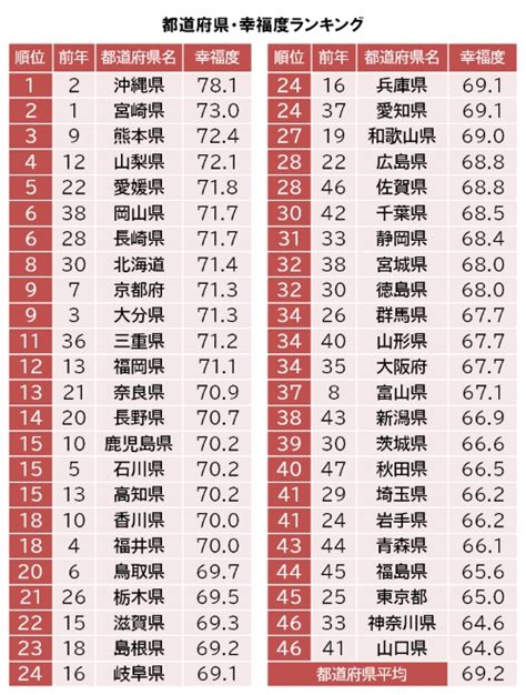 都道府県 幸福度ランキング 福岡県は12位 第3回地域版sdgs調査2021 久留米ファン