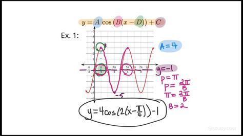 Writing The Equation Of A Cosine Function Given Its Graph Trigonometry