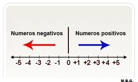 Cerebro de Einsten Los números positivos y negativos