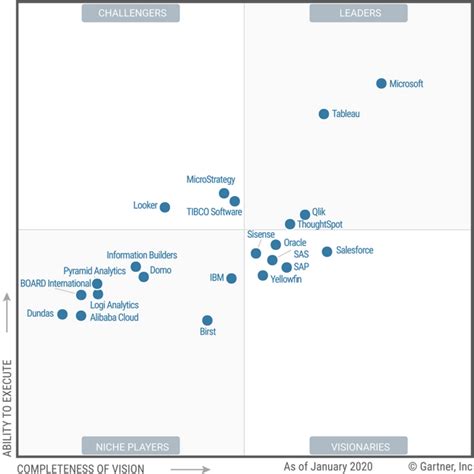 ¡el Cuadrante Mágico 2020 De Gartner Ya Está Disponible Consulte Las