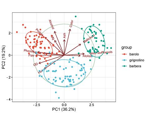 微生信 免费在线绘制主成分分析图Principal components analysisPCA