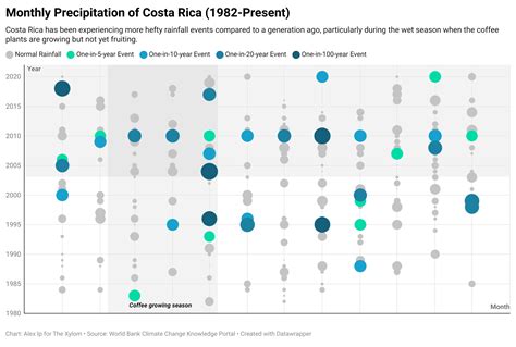 [OC] Costa Rica has been experiencing more hefty rainfall events
