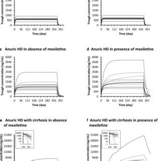 Simulated serum trough concentration–time profiles of flecainide after... | Download Scientific ...