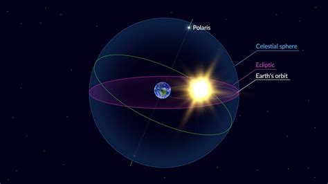 What Is the Ecliptic | Constellations of the Zodiac | Plane of Ecliptic ...