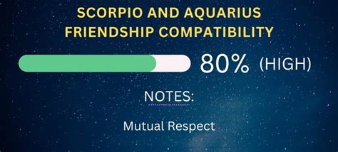 Aquarius Friendship Compatibility With All Zodiac Signs Percentages