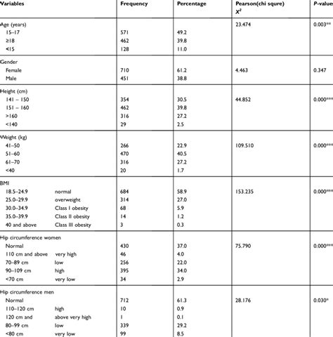 Background Characteristics And Anthropometric Measurements And Its Download Scientific Diagram