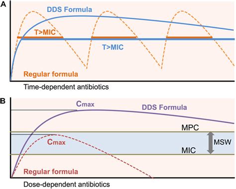 Frontiers Novel Antimicrobial Treatment Strategy Based On Drug