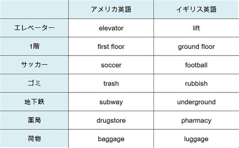 アメリカ英語とイギリス英語どっちを学ぶべき？｜iss留学ライフ｜z会グループの留学エージェント／10万人以上のサポート実績