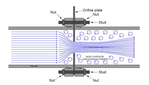 Orifice Sizing Guidelines And Rules Associated With Selection