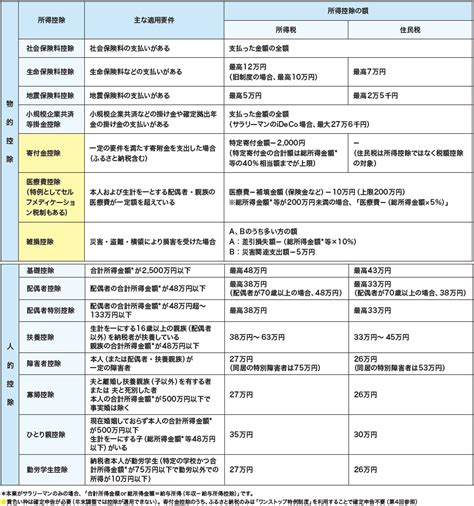 第16回 所得控除の人的控除について解説！｜webコラム｜ファーネットマガジン