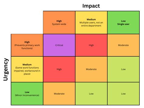 Itil Severity Itil Priority Matrix Questmap